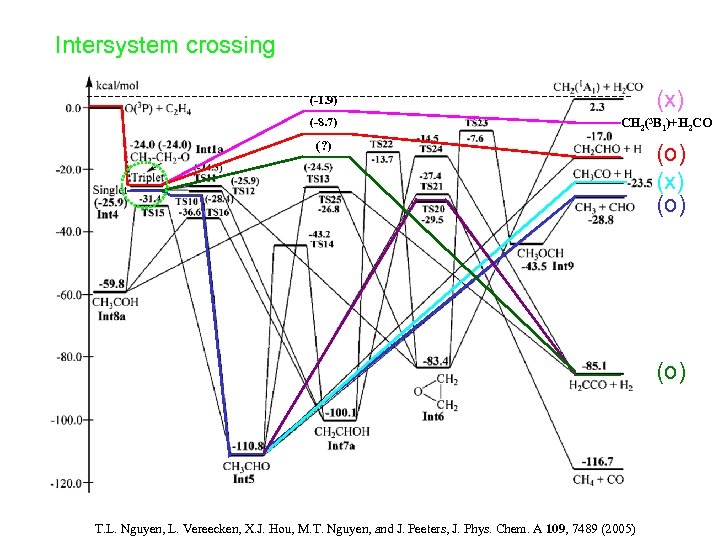 Intersystem crossing (x) (-1. 9) (-8. 7) CH 2(3 B 1)+H 2 CO (?