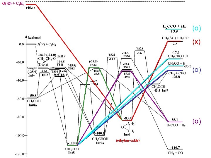 O(1 D) + C 2 H 4 (45. 4) H 2 CCO + 2