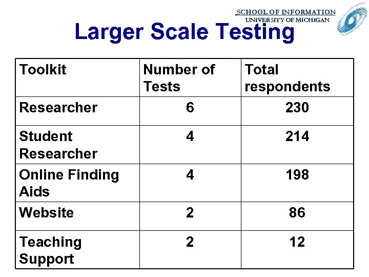 SCHOOL OF INFORMATION. UNIVERSITY OF MICHIGAN Larger Scale Testing Toolkit Researcher Number of Tests