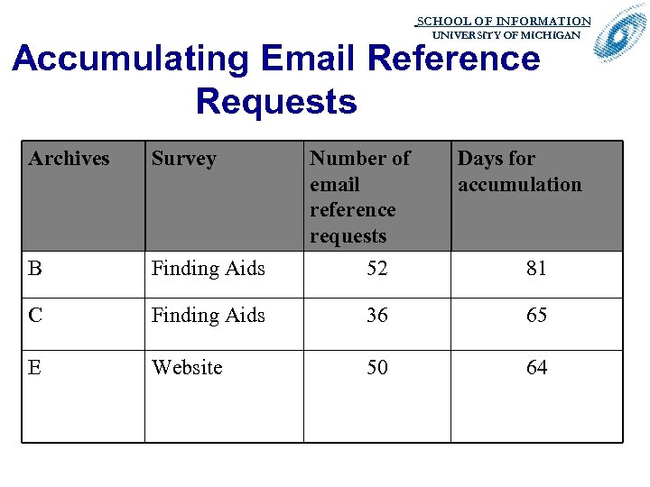 SCHOOL OF INFORMATION. UNIVERSITY OF MICHIGAN Accumulating Email Reference Requests Archives Survey Number of