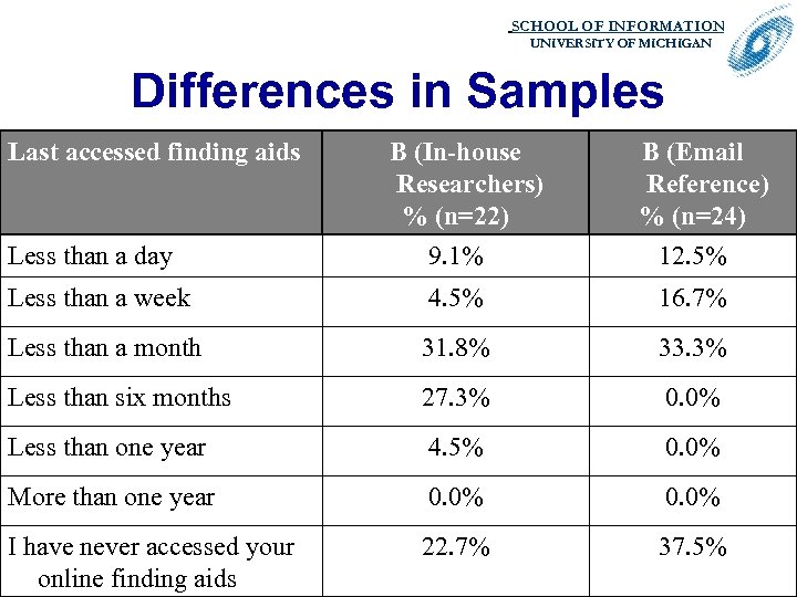 SCHOOL OF INFORMATION. UNIVERSITY OF MICHIGAN Differences in Samples Last accessed finding aids Less