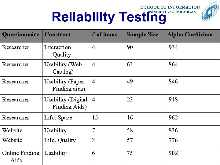 SCHOOL OF INFORMATION. Reliability Testing UNIVERSITY OF MICHIGAN Questionnaire Construct # of items Sample