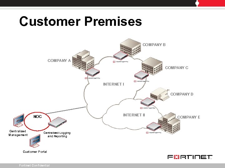 Customer Premises COMPANY B COMPANY A COMPANY C INTERNET I COMPANY D INTERNET II