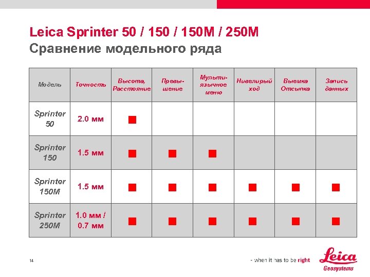 Leica Sprinter 50 / 150 M / 250 M Сравнение модельного ряда Модель Sprinter