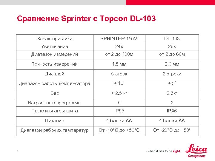 Сравнение Sprinter c Topcon DL-103 Характеристики DL-103 Увеличение 24 x 26 x Диапазон измерений