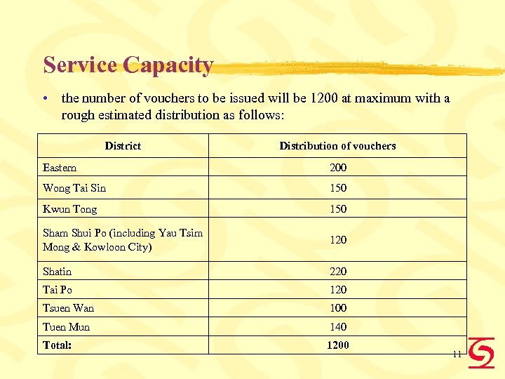Service Capacity • the number of vouchers to be issued will be 1200 at