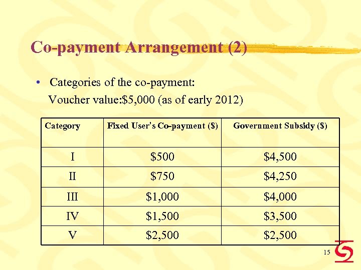 Co-payment Arrangement (2) • Categories of the co-payment: Voucher value: $5, 000 (as of
