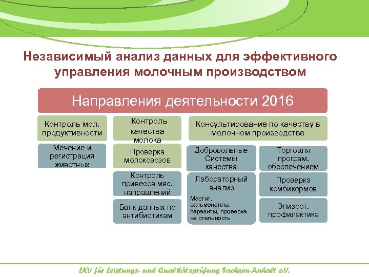 Независимый анализ данных для эффективного управления молочным производством Направления деятельности 2016 Контроль мол. продуктивности