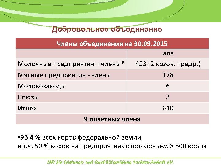 Добровольное объединение Члены объединения на 30. 09. 2015 Молочные предприятия – члены* Мясные предприятия
