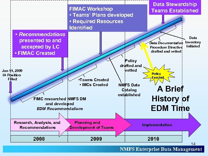 FIMAC Workshop • Teams’ Plans developed • Required Resources Identified • Recommendations presented to