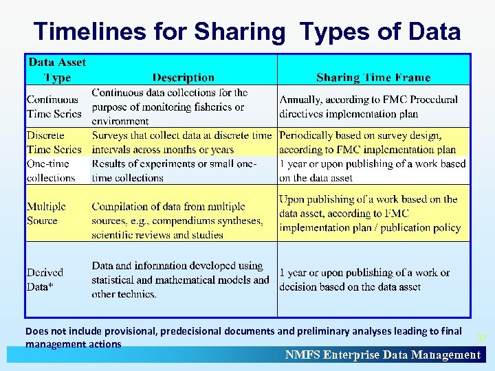 Timelines for Sharing Types of Data Does not include provisional, predecisional documents and preliminary