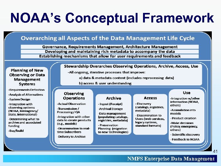 NOAA’s Conceptual Framework 41 NMFS Enterprise Data Management 