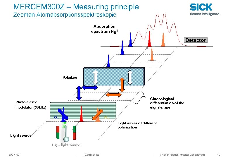 MERCEM 300 Z – Measuring principle Zeeman Atomabsorptionsspektroskopie Absorption spectrum Hg 0 Detector Polarizer