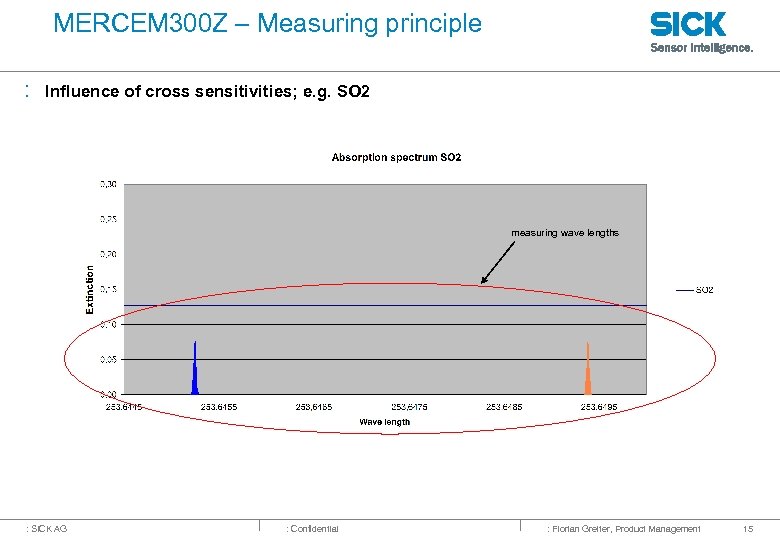 MERCEM 300 Z – Measuring principle : Influence of cross sensitivities; e. g. SO