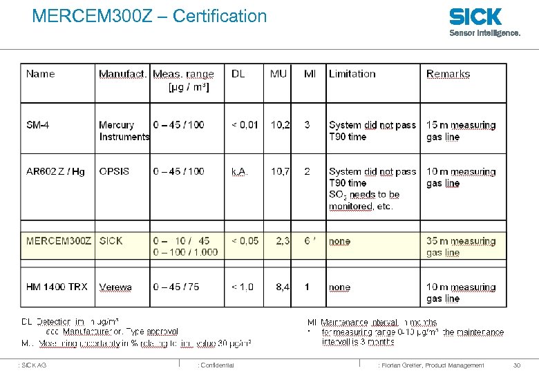 MERCEM 300 Z – Certification : SICK AG : Confidential : Florian Greiter, Product