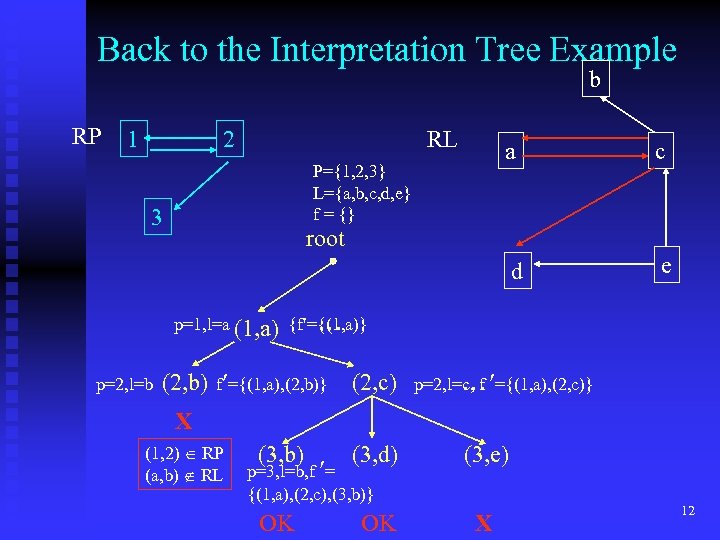 Back to the Interpretation Tree Example b RP 1 2 RL a d P={1,