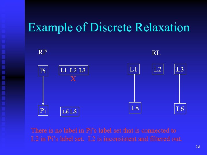 Example of Discrete Relaxation RP Pi RL L 1 L 2 L 3 X