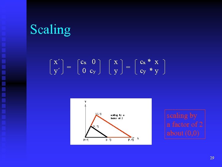 Scaling x´ y´ = cx 0 0 cy x y = cx * x