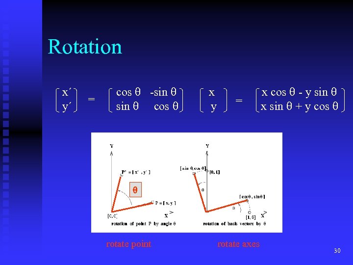 Rotation x´ y´ = cos -sin cos x y = x cos - y