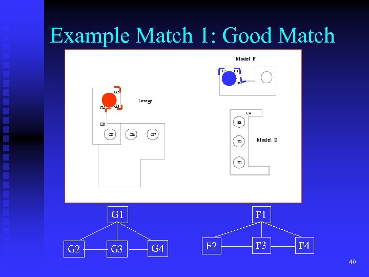 Example Match 1: Good Match G 1 G 2 G 3 F 1 G