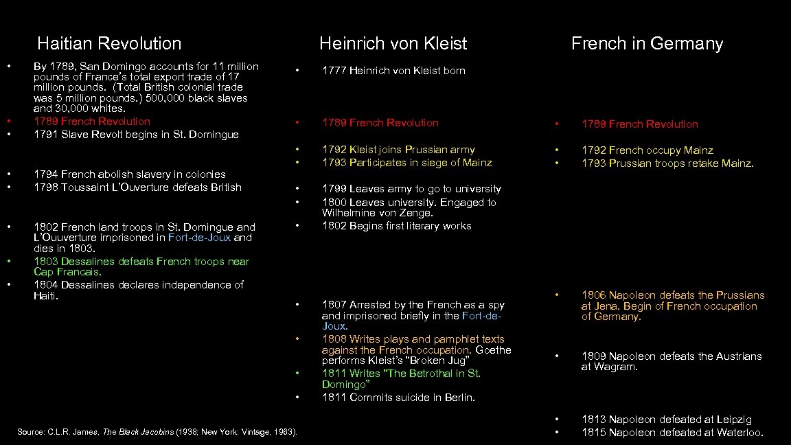 Haitian Revolution • • • By 1789, San Domingo accounts for 11 million pounds