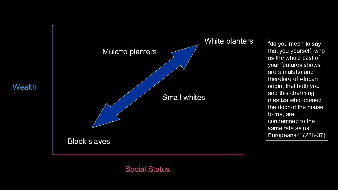 White planters Mulatto planters Wealth Small whites Black slaves Social Status “do you mean