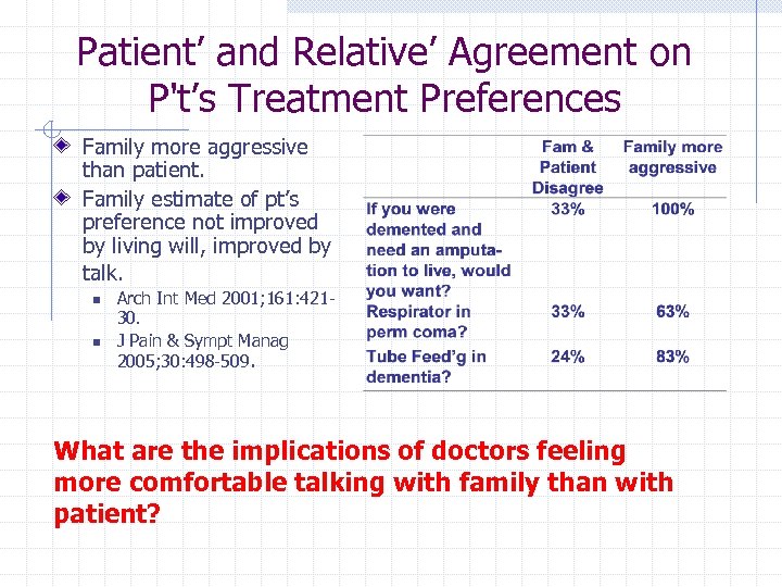 Patient’ and Relative’ Agreement on P't’s Treatment Preferences Family more aggressive than patient. Family