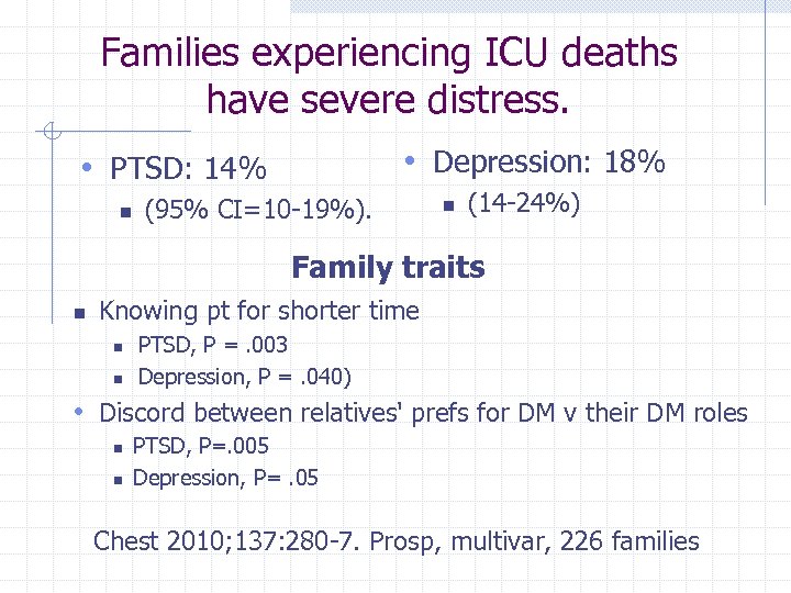 Families experiencing ICU deaths have severe distress. • Depression: 18% • PTSD: 14% n
