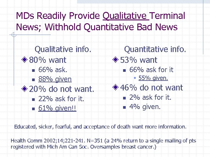 MDs Readily Provide Qualitative Terminal News; Withhold Quantitative Bad News Qualitative info. 80% want