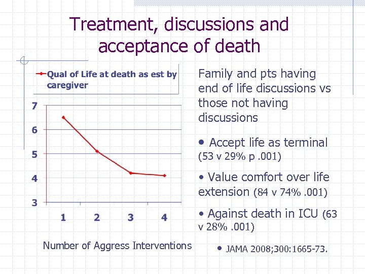 Treatment, discussions and acceptance of death Family and pts having end of life discussions