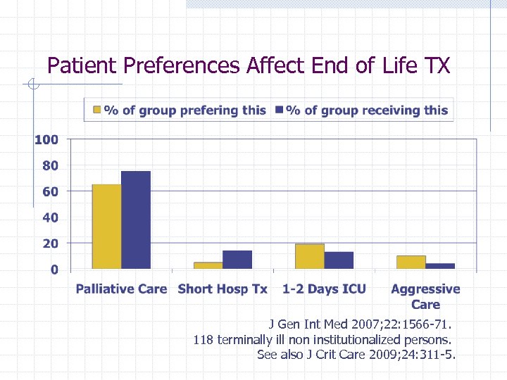 Patient Preferences Affect End of Life TX J Gen Int Med 2007; 22: 1566