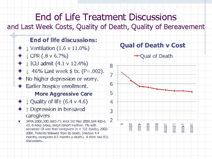 End of Life Treatment Discussions and Last Week Costs, Quality of Death, Quality of