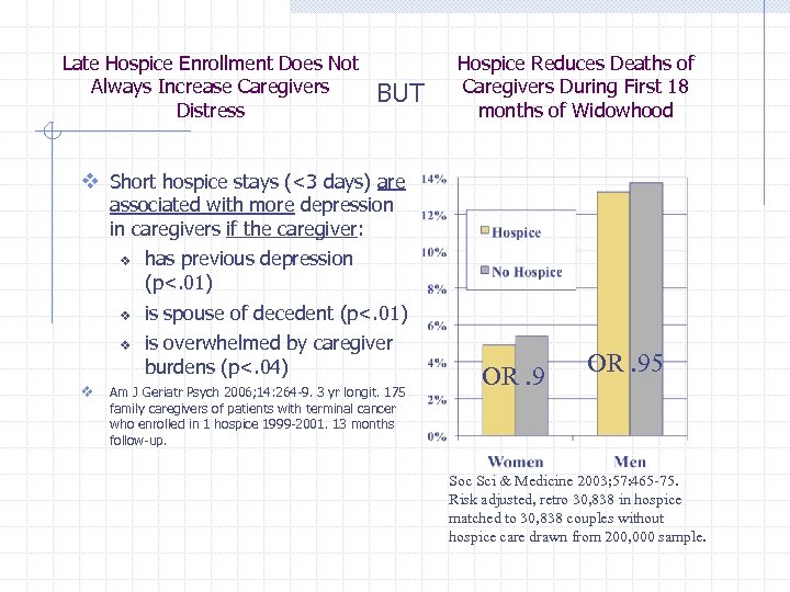 Late Hospice Enrollment Does Not Always Increase Caregivers Distress BUT Hospice Reduces Deaths of