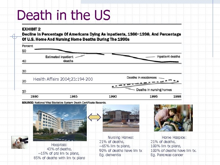Death in the US Health Affairs 2004; 23: 194 -200 Hospitals: 43% of deaths,