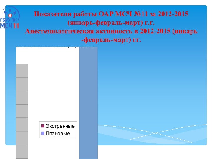 Показатели работы ОАР МСЧ № 11 за 2012 -2015 (январь-февраль-март) г. г. Анестезиологическая активность