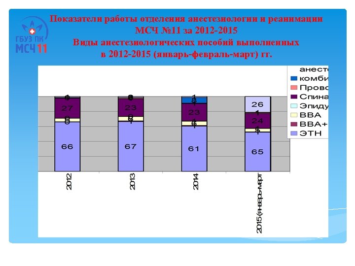 Показатели работы отделения анестезиологии и реанимации МСЧ № 11 за 2012 -2015 Виды анестезиологических