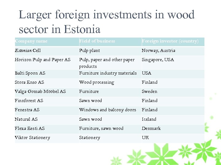 Larger foreign investments in wood sector in Estonia Company name Field of business Foreign