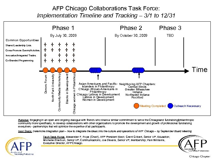 AFP Chicago Collaborations Task Force: Implementation Timeline and Tracking – 3/1 to 12/31 Phase