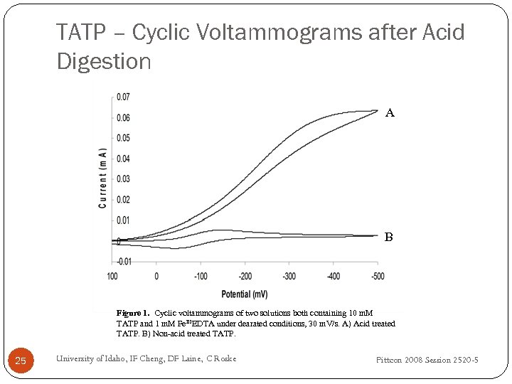 TATP – Cyclic Voltammograms after Acid Digestion A B Figure 1. Cyclic voltammograms of