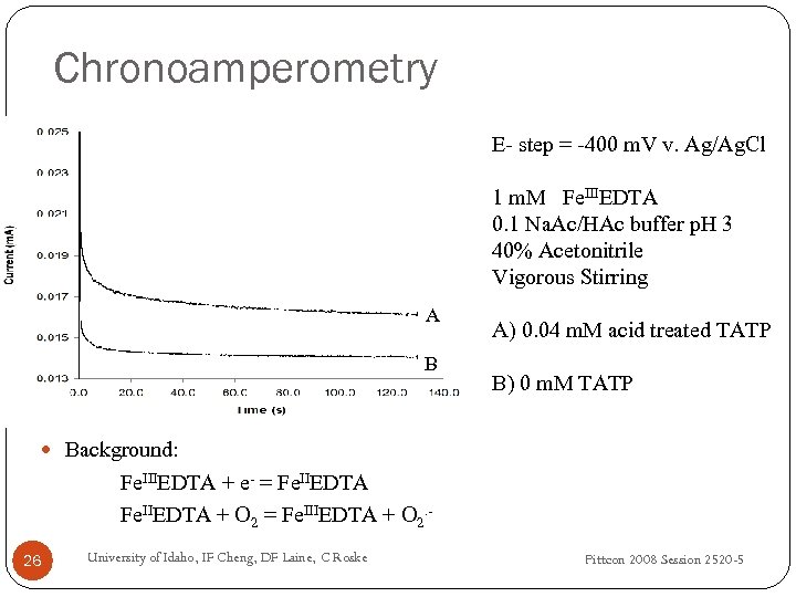 Chronoamperometry E- step = -400 m. V v. Ag/Ag. Cl 1 m. M Fe.