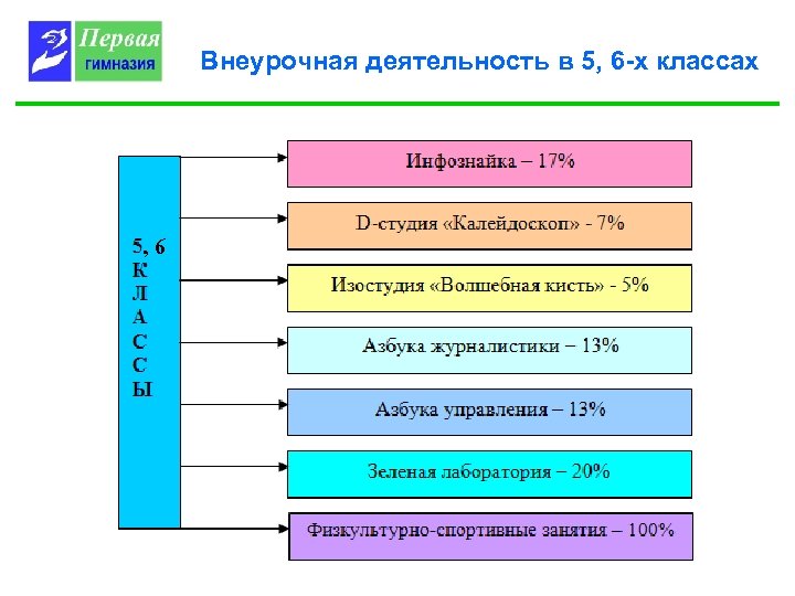Внеурочная деятельность в 5, 6 -х классах , 6 