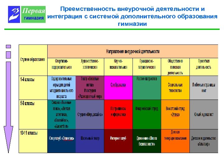 Преемственность внеурочной деятельности и интеграция с системой дополнительного образования гимназии 