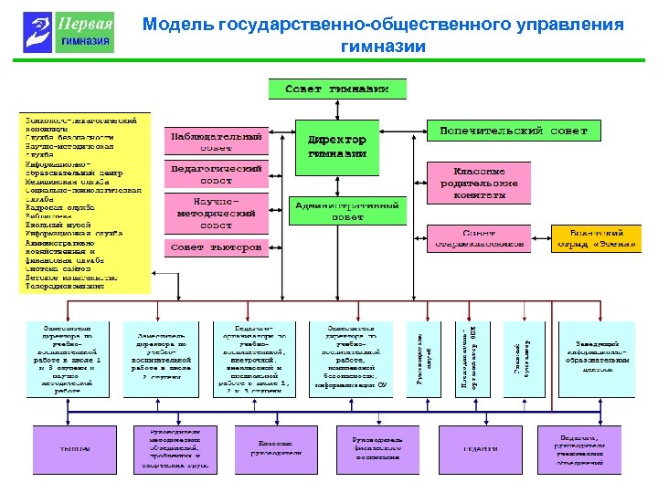 Модели государственного управления образования