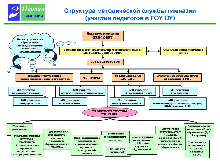 Структура методической службы гимназии (участие педагогов в ГОУ ОУ) 