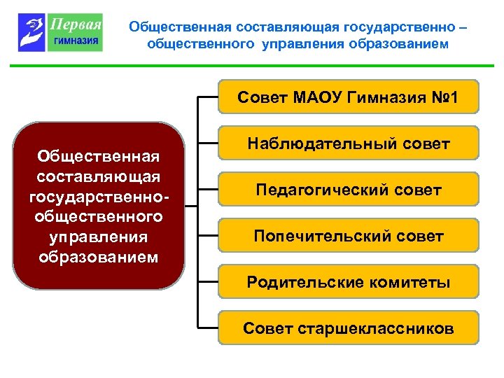 Общественная составляющая государственно – общественного управления образованием Совет МАОУ Гимназия № 1 Общественная составляющая