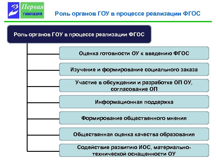 Роль органов ГОУ в процессе реализации ФГОС Оценка готовности ОУ к введению ФГОС Изучение