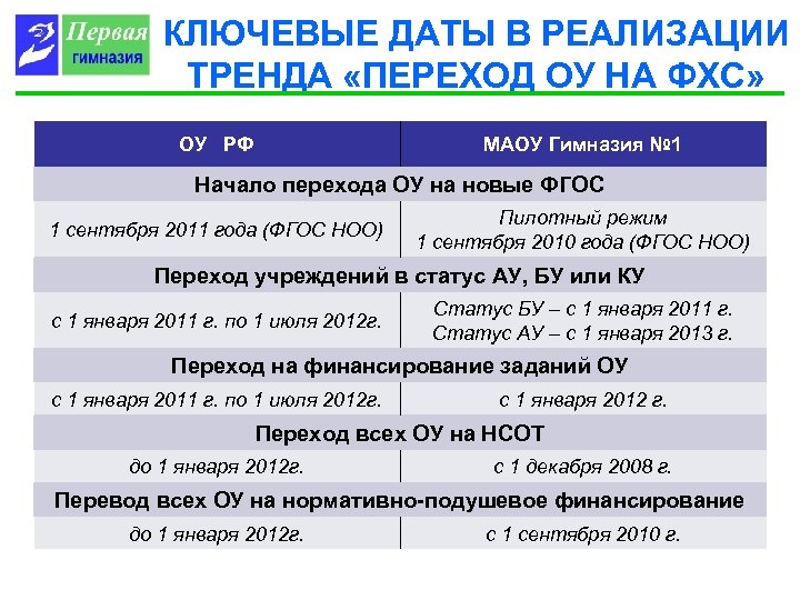 КЛЮЧЕВЫЕ ДАТЫ В РЕАЛИЗАЦИИ ТРЕНДА «ПЕРЕХОД ОУ НА ФХС» ОУ РФ МАОУ Гимназия №