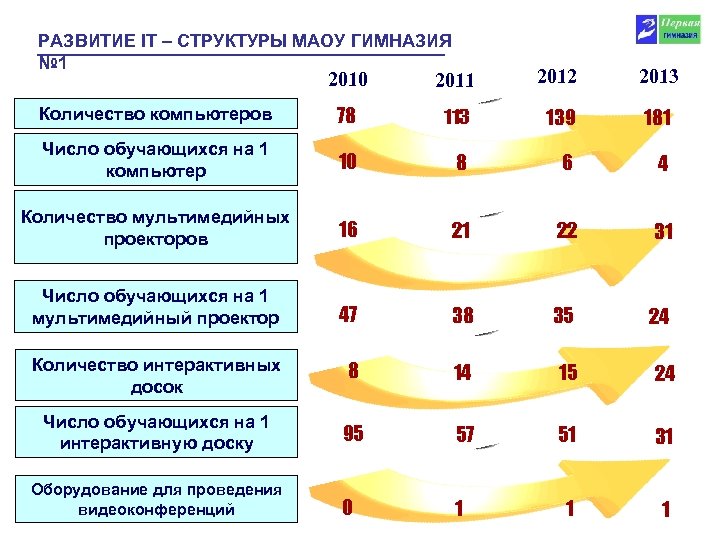 РАЗВИТИЕ IT – СТРУКТУРЫ МАОУ ГИМНАЗИЯ № 1 2010 2011 2012 2013 Количество компьютеров