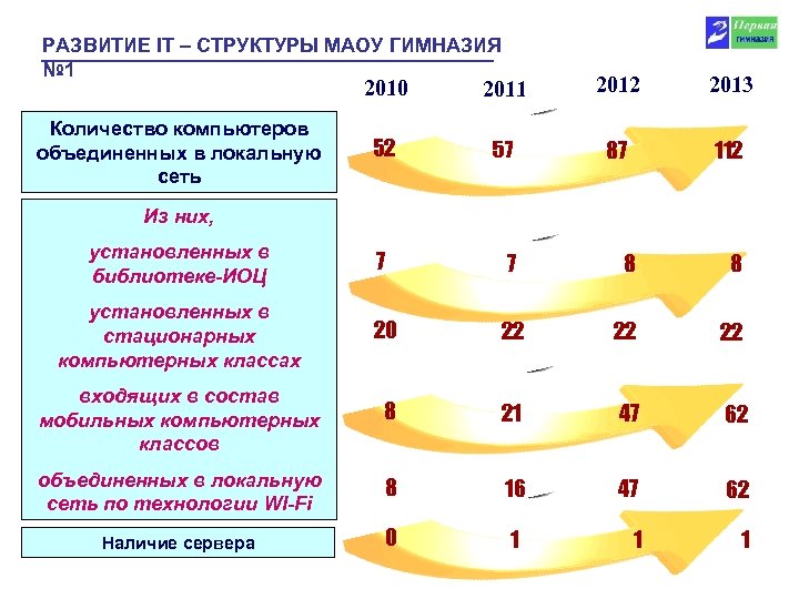 РАЗВИТИЕ IT – СТРУКТУРЫ МАОУ ГИМНАЗИЯ № 1 2010 Количество компьютеров объединенных в локальную