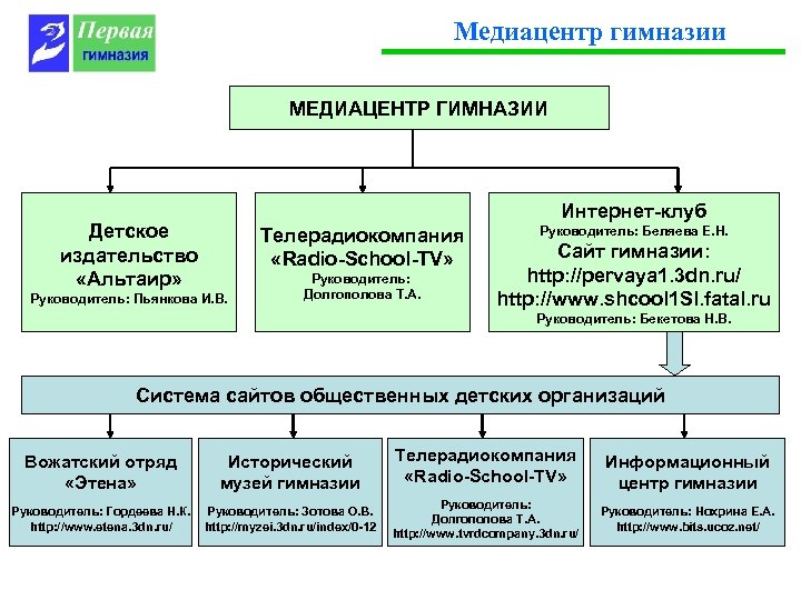 Медиацентр гимназии МЕДИАЦЕНТР ГИМНАЗИИ Интернет-клуб Детское издательство «Альтаир» Телерадиокомпания «Radio-School-TV» Руководитель: Пьянкова И. В.